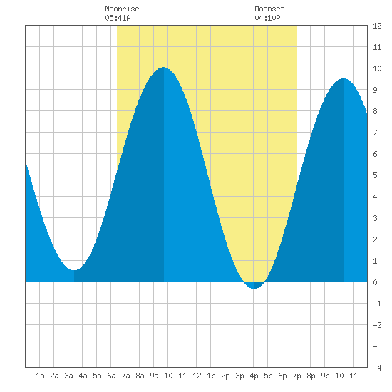 Prince Point tide chart for Tuesday, March 29, 2022