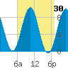 Prince Point tide chart for Wednesday, March 30, 2022