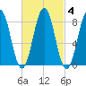 Prince Point tide chart for Friday, March 4, 2022