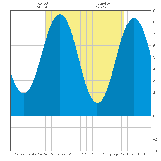 Prince Point tide chart for Tuesday, April 12, 2022