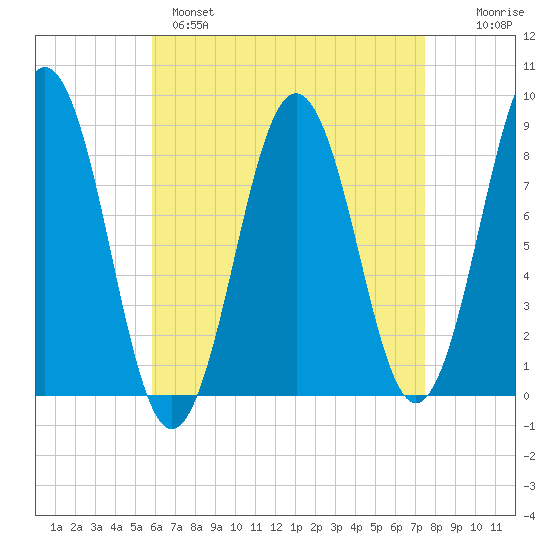 Prince Point tide chart for Monday, April 18, 2022