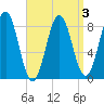 Prince Point tide chart for Sunday, April 3, 2022
