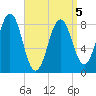 Prince Point tide chart for Tuesday, April 5, 2022