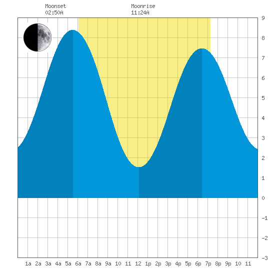 Prince Point tide chart for Saturday, April 9, 2022