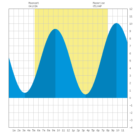 Prince Point tide chart for Friday, May 13, 2022