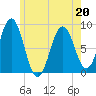 Prince Point tide chart for Friday, May 20, 2022