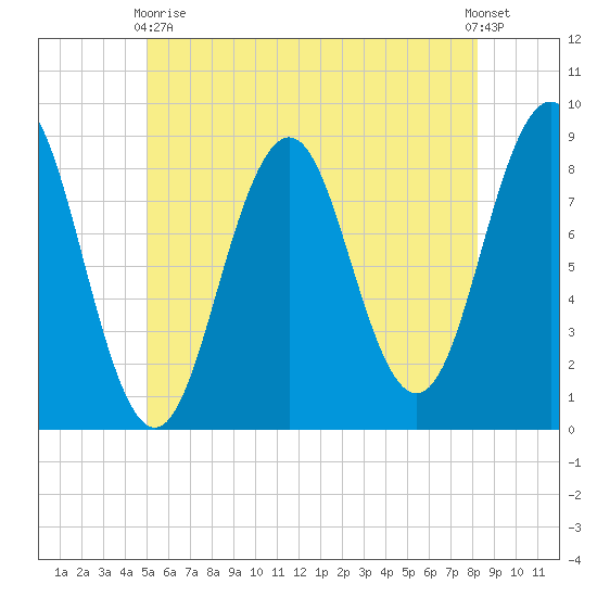 Prince Point tide chart for Sunday, May 29, 2022