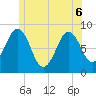 Prince Point tide chart for Monday, June 6, 2022