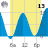 Prince Point tide chart for Wednesday, July 13, 2022
