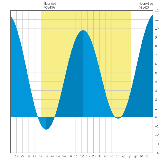Prince Point tide chart for Thursday, July 14, 2022