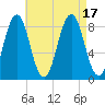Prince Point tide chart for Wednesday, August 17, 2022