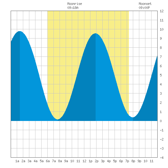 Prince Point tide chart for Tuesday, August 30, 2022