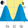 Prince Point tide chart for Friday, August 5, 2022