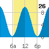 Prince Point tide chart for Monday, September 26, 2022