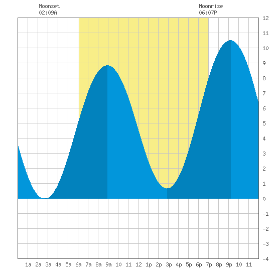 Prince Point tide chart for Wednesday, September 7, 2022