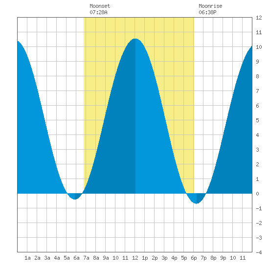Prince Point tide chart for Monday, October 10, 2022