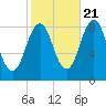 Prince Point tide chart for Friday, October 21, 2022