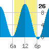 Prince Point tide chart for Wednesday, October 26, 2022