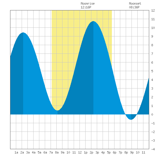 Prince Point tide chart for Saturday, October 29, 2022
