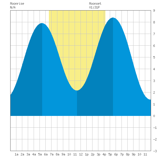 Prince Point tide chart for Thursday, November 17, 2022