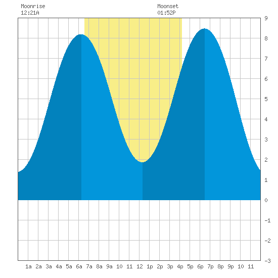 Prince Point tide chart for Friday, November 18, 2022