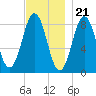 Prince Point tide chart for Monday, November 21, 2022