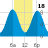Prince Point tide chart for Sunday, December 18, 2022