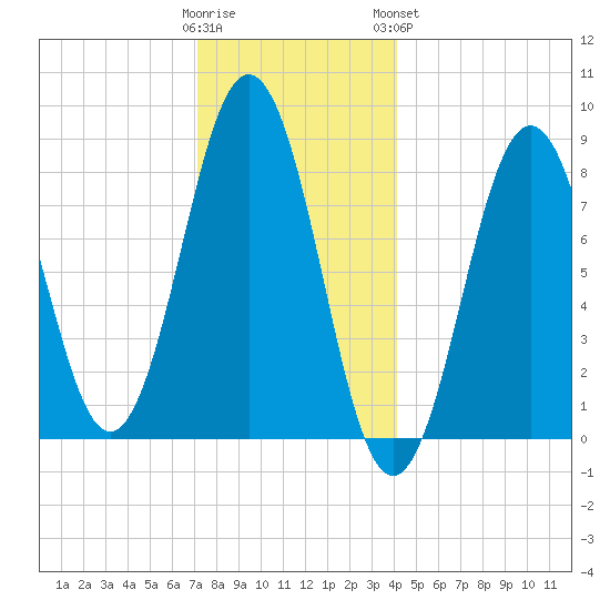 Prince Point tide chart for Thursday, December 22, 2022