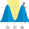 Prince Point tide chart for Friday, December 2, 2022