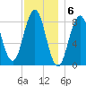 Prince Point tide chart for Tuesday, December 6, 2022