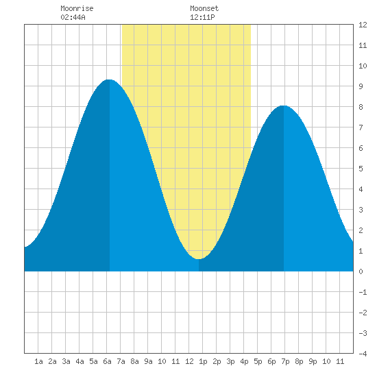 Prince Point tide chart for Tuesday, January 17, 2023