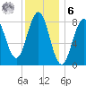 Prince Point tide chart for Friday, January 6, 2023