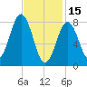 Prince Point tide chart for Wednesday, February 15, 2023