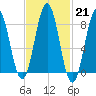 Prince Point tide chart for Tuesday, February 21, 2023