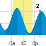 Prince Point tide chart for Thursday, February 2, 2023