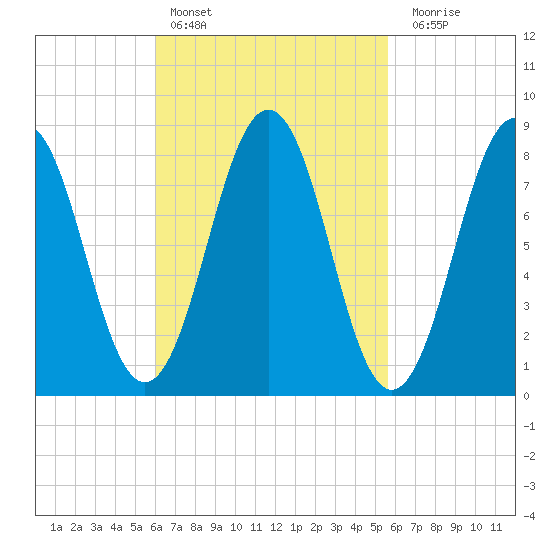 Prince Point tide chart for Wednesday, March 8, 2023