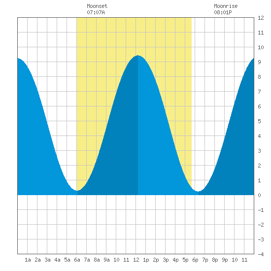 Prince Point tide chart for Thursday, March 9, 2023
