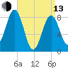 Prince Point tide chart for Thursday, April 13, 2023