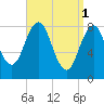 Prince Point tide chart for Saturday, April 1, 2023