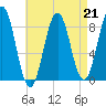 Prince Point tide chart for Friday, April 21, 2023