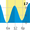 Prince Point tide chart for Saturday, June 17, 2023