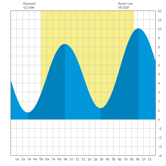 Prince Point tide chart for Friday, June 30, 2023