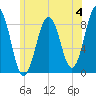 Prince Point tide chart for Sunday, June 4, 2023