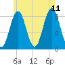 Prince Point tide chart for Tuesday, July 11, 2023