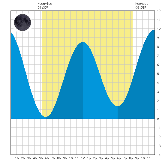 Prince Point tide chart for Monday, July 17, 2023