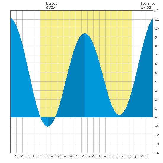 Prince Point tide chart for Tuesday, July 4, 2023