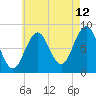 Prince Point tide chart for Saturday, August 12, 2023