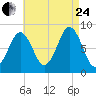 Prince Point tide chart for Thursday, August 24, 2023