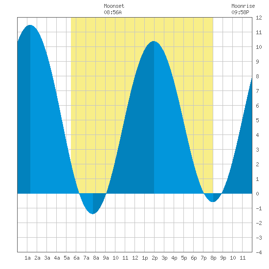 Prince Point tide chart for Friday, August 4, 2023