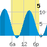 Prince Point tide chart for Saturday, August 5, 2023